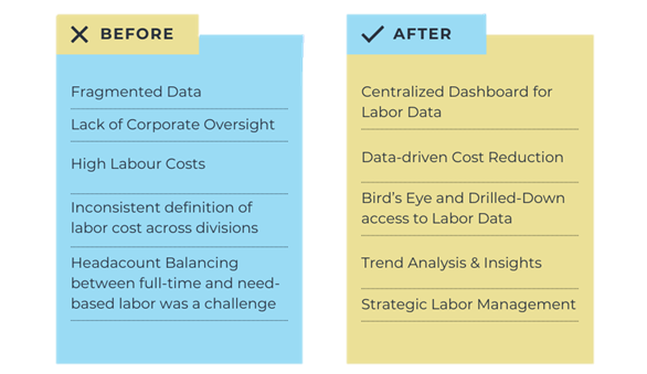 Before & After: 5% Reduction in Labor Cost with Kaizen Solutions